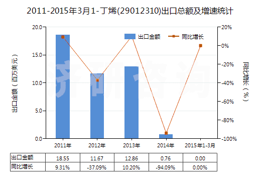 2011-2015年3月1-丁烯(29012310)出口總額及增速統(tǒng)計 2011-2015年3月1-丁烯(29012310)出口總額及增速統(tǒng)計